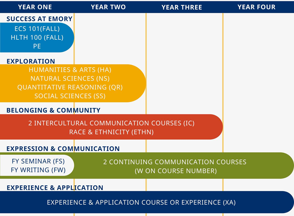 A table showing the timeline of GER completion times within the average four-year plan
